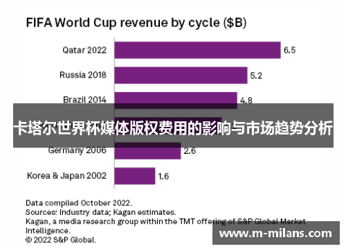 卡塔尔世界杯媒体版权费用的影响与市场趋势分析