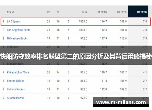快船防守效率排名联盟第二的原因分析及其背后策略揭秘